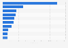 Leading iPad non-gaming app publishers in Belgium in 2018, by revenue
