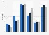 Frequency of seeing ads around offensive online content in the U.S. 2017, by age