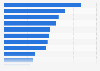 Share of employed females in industry sector in Asia Pacific 2013, by country