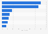 Americans who own a bike - borrow or rent usage 2017