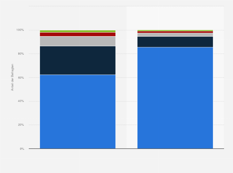 Statistik: In welche Gruppe der folgenden Ernährungsweisen würdest Du Dich einordnen?