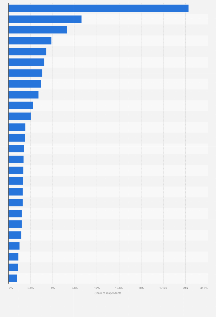 Poland brands of cigarettes smoked 2018 Statista