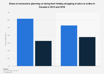 Consumers doing holiday shopping in-store or online in Canada 2015-2016