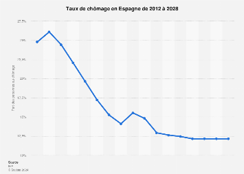 Taux de chômage en Espagne 2010-2021