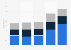 Frequency of instant messaging New Zealand 2007-2015
