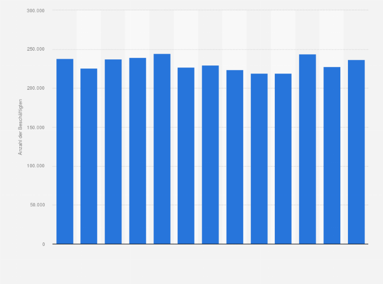 Statistik: Anzahl der Beschäftigten im Großhandel in Belgien in den Jahren 2008 bis 2020