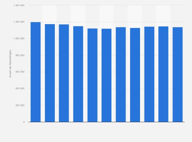 Statistik: Anzahl der Beschäftigten im Großhandel in Italien in den Jahren 2010 bis 2020