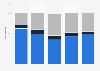 Musik-Downloads nach Arten und Alter