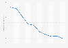Durchschnittliche Anzahl der Musik-Downloads pro Person von 2001 bis 2010