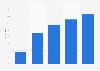 Reichweite gespeicherter Musik auf MP3-Playern von 2005 bis 2009