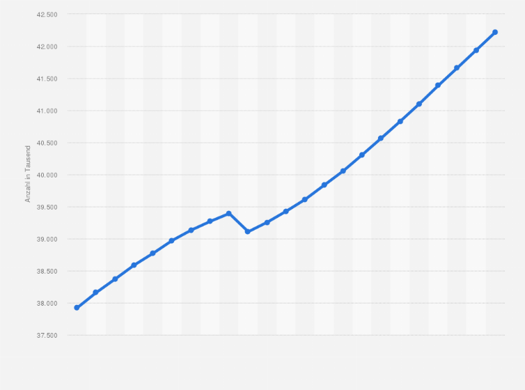 Statistik: Anzahl der Wohnungen in Wohngebäuden in Deutschland in den Jahren 2001 bis 2023 (in 1.000)