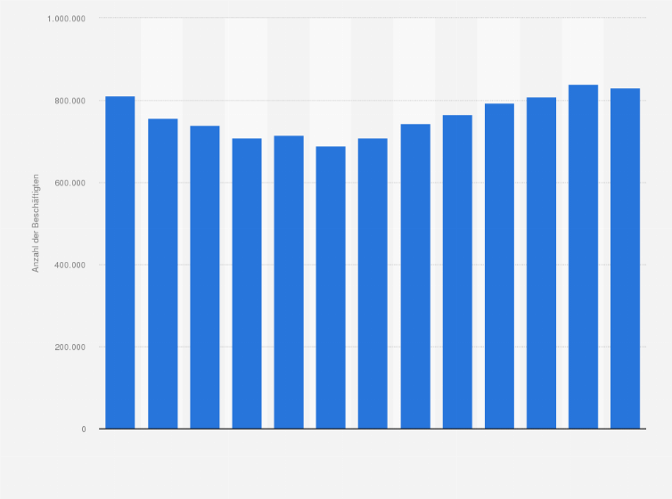 Statistik: Anzahl der Beschäftigten im Großhandel in Polen in den Jahren 2008 bis 2020