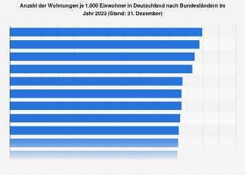 Wohnungen je 1.000 Einwohner in Deutschland nach Bundesländern 2016