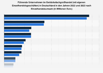 Umsatzstärkste Unternehmen im Getränkefachgroßhandel in Deutschland 2017