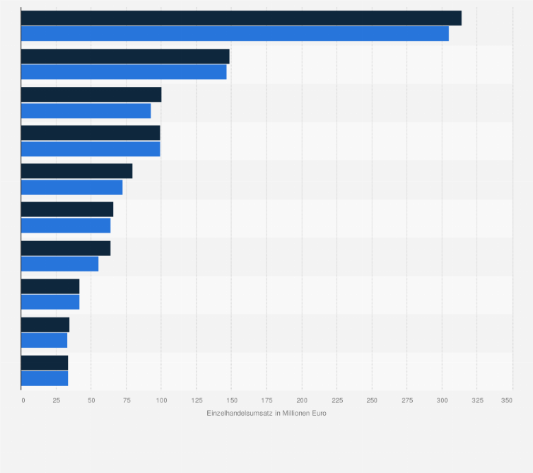 Statistik: Führende Unternehmen im Getränkefachgroßhandel (mit eigenen Einzelhandelsgeschäften) in Deutschland in den Jahren 2022 und 2023 nach Einzelhandelsumsatz (in Millionen Euro)