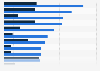 Nutzung von Internetanwendungen nach Verbindungsart in Deutschland 2013