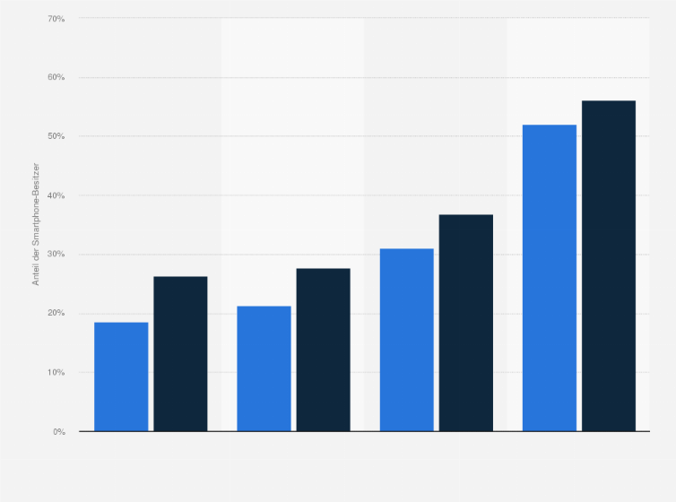 Statistik: Internetnutzungsgewohnheiten unter den Smartphone-Besitzern im Jahr 2008 verteilt nach Geschlecht