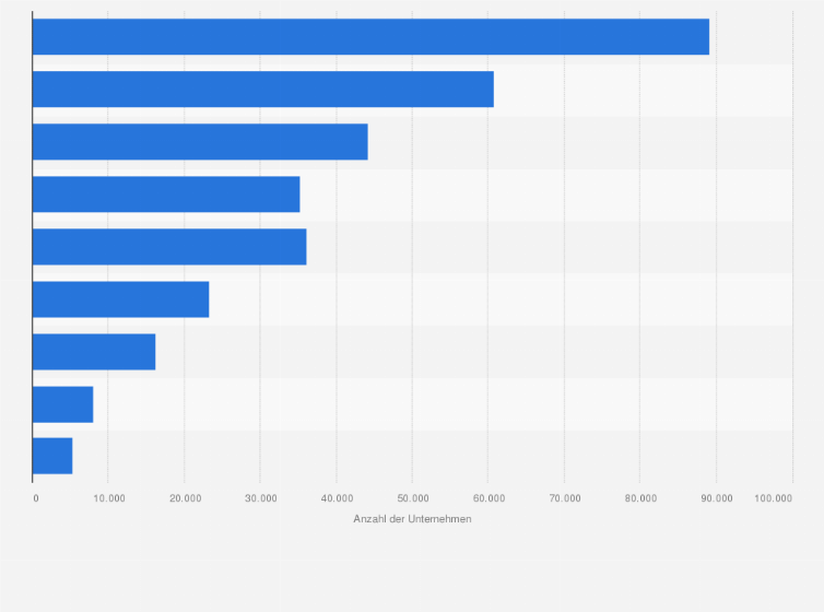 Statistik: Anzahl der Unternehmen im Einzelhandel in Deutschland nach Bereichen im Jahr 2023