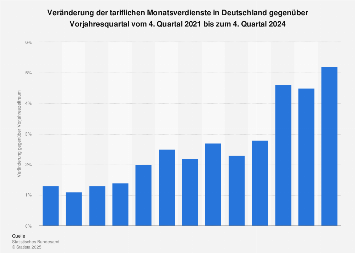 Veränderung der tariflichen Monatsverdienste in Deutschland bis Q4 2017