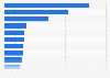 Ranking von Produktmarken nach Anzahl der Facebook-Fans im November 2017