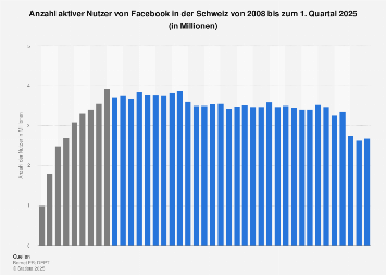 Anzahl der Nutzer von Facebook in der Schweiz bis 2018