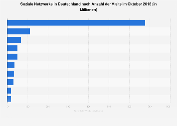 Soziale Netzwerke nach Anzahl der Visits in Deutschland 2016