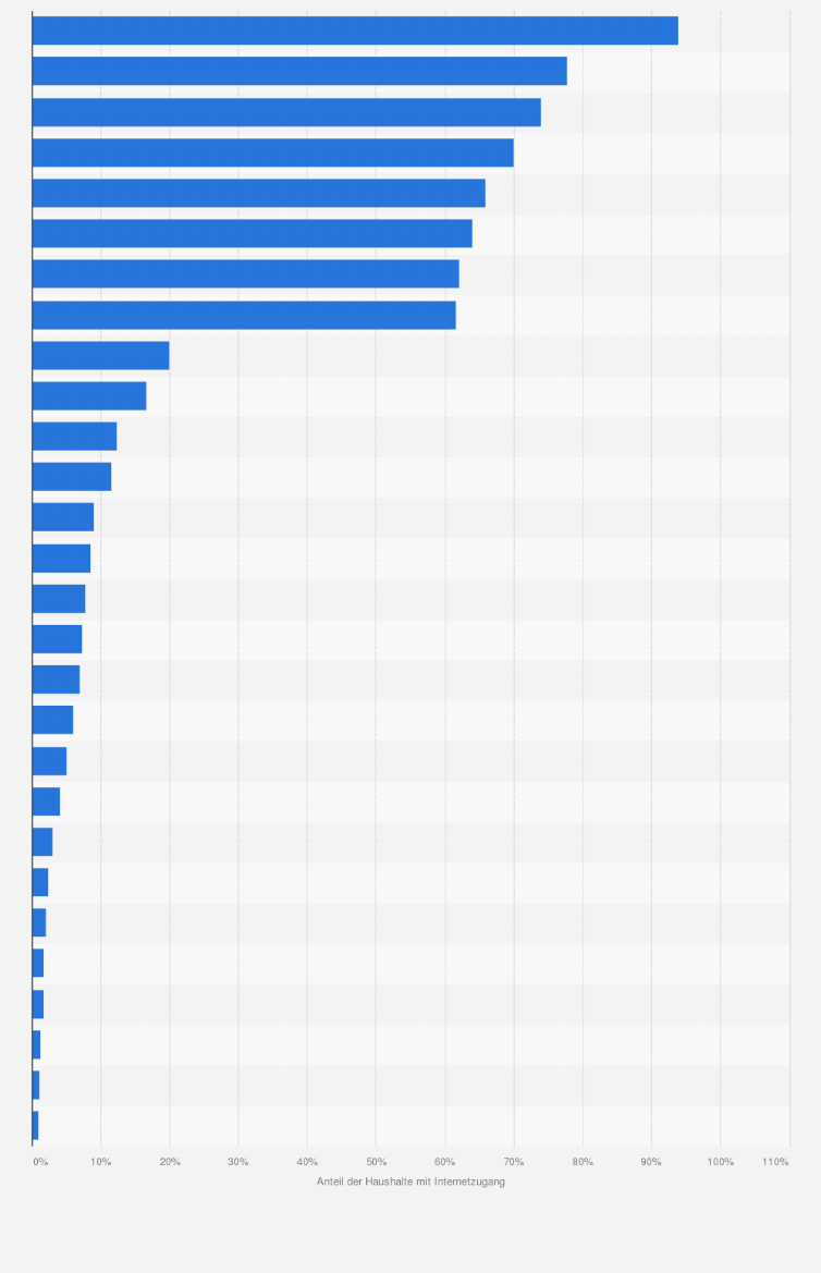 Statistik: Anteil der Haushalte mit Internetzugang in ausgewählten Ländern des asiatischen und pazifischen Raums im Jahr 2007