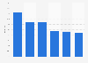 Webseiten mit loyalsten Besuchern weltweit 2009