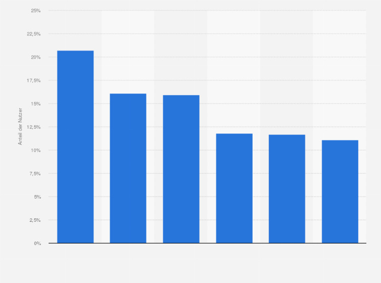 Statistik: Top 5 Webseiten mit dem höchsten Anteil der Nutzer, die mindestens 4 Mal in der Woche die Seite besuchen, weltweit im September 2009