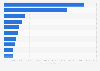 Top 10 Online-Anzeigen - Social Networks