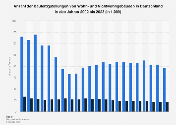 Baufertigstellungen - Wohn- und Nichtwohngebäude in Deutschland bis 2017