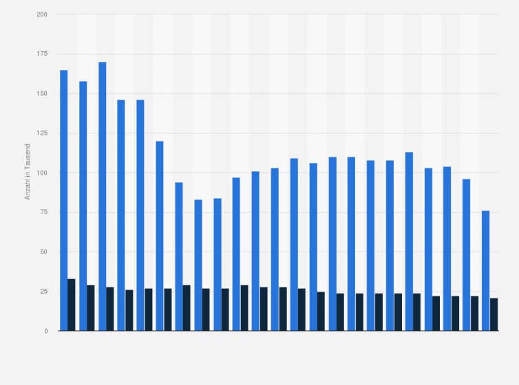 Statistik: Anzahl der Baufertigstellungen von Wohn- und Nichtwohngebäuden in Deutschland in den Jahren 2002 bis 2024 (in 1.000)