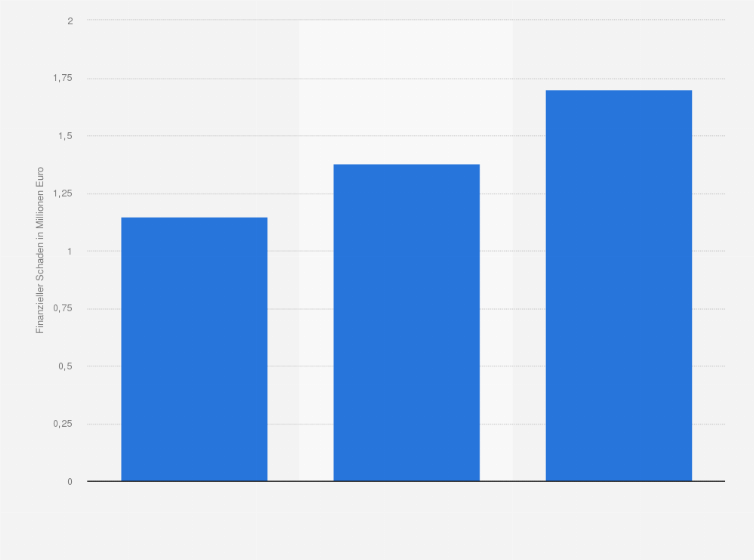 Statistik: Durchschnittlicher finanzieller Schaden bei Unternehmen durch Betrug und Unterschlagung in den Jahren 2005, 2007 und 2009 (in Millionen Euro)