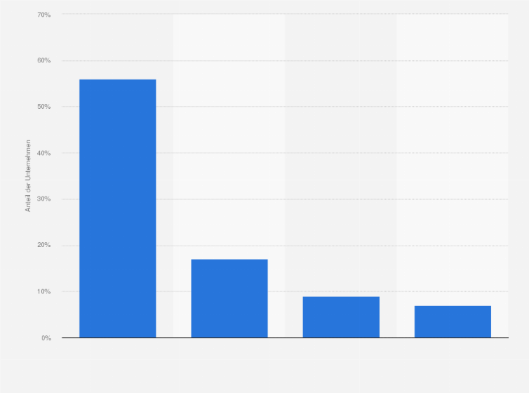 Statistik: Welche Delikte der Wirtschaftskriminalität verursachen die höchsten direkten und indirekten Schäden in Ihrem Unternehmen*?