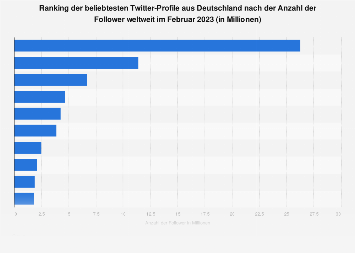 Beliebteste Twitter-Profile nach Anzahl der Follower in Deutschland 2018