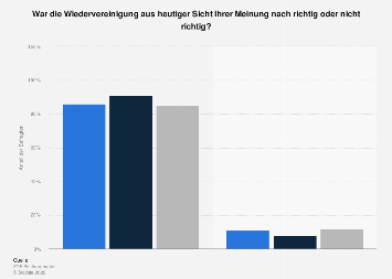 Beurteilung Der Wiedervereinigung Statista