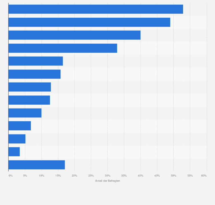 Statistik: Welche spezielle Vorsichtsmaßnahmen wird es bei Ihrem weihnachtlichen Familientreffen geben, um das Risiko einer Ansteckung mit dem Coronavirus zu verringern?