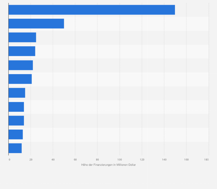 Statistik: Höhe der Finanzierungen im Bereich Mobile UGC und Social Networking nach Unternehmen in Millionen Dollar (nach Stand zum 30. September 2009)