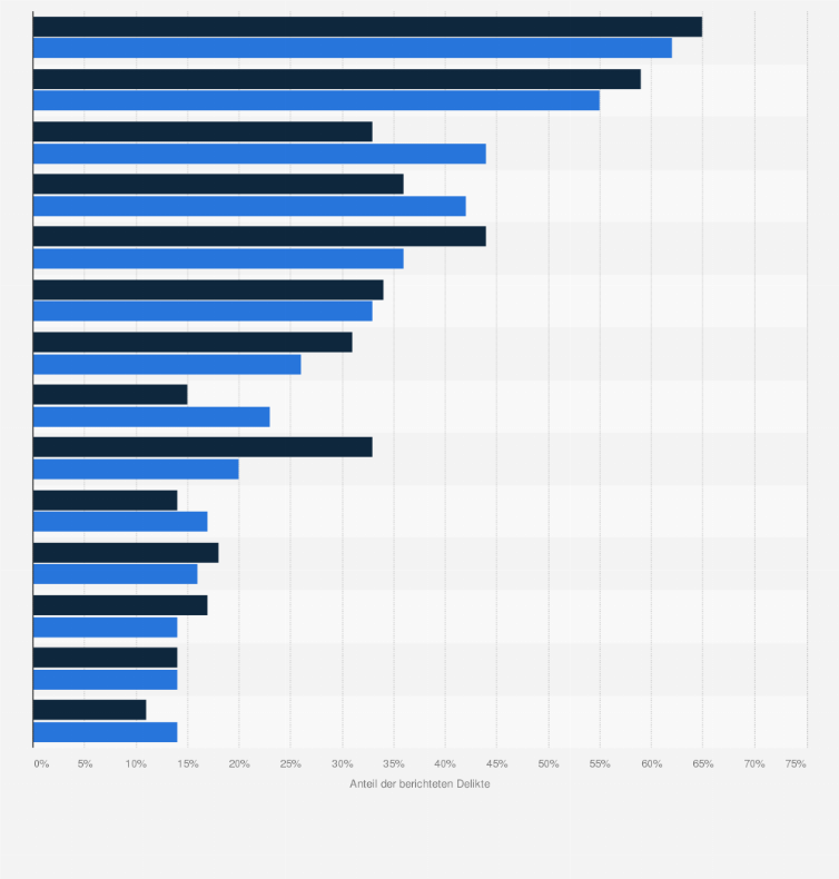 Statistik: Tatgründe für interne Täter von Wirtschaftsdelikten in Großunternehmen aus Sicht der Geschädigten