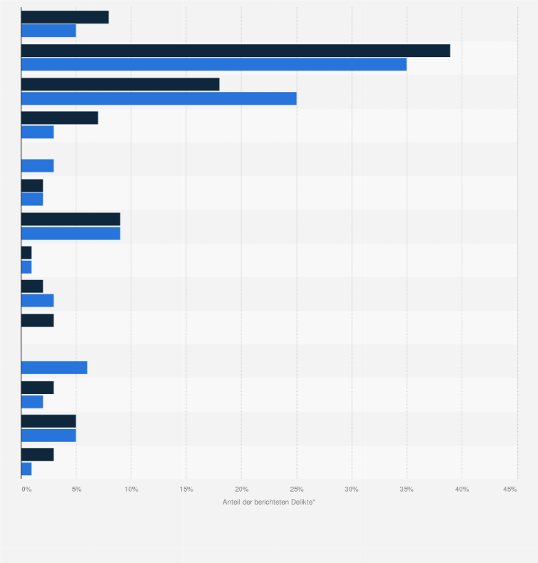 Statistik: Wirtschaftskriminalität: Verteilung der Gründe für die Erstentdeckung in Unternehmen* im Jahr 2015