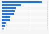 Ranking der größten Exportmärkte für ebay-Verkäufe 2012