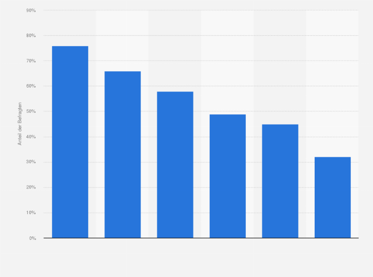 Statistik: Zu welchen Themen, nach denen Sie im Internet gesucht haben, haben Sie oft auch etwas gefunden?