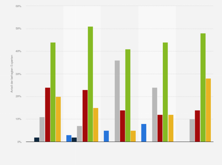Statistik: Was glauben Sie, ab wann mehr als 75 Prozent der Weltbevölkerung mehrmals pro Woche aktiv das Internet nutzen?