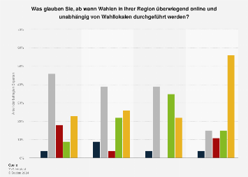 Prognose Zum Zeitpunkt Der Durchfuhrung Von Wahlen Uber Das
