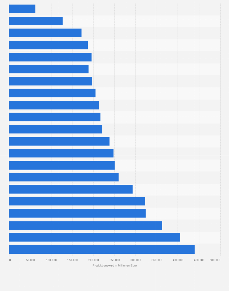 Statistik: Produktionswert der europäischen Pharmaindustrie im Zeitraum von 1990 bis 2024 (in Millionen Euro)