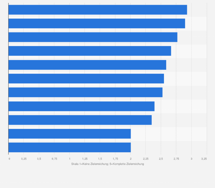 Statistik: Zielerreichung bei der Nutzung von Web 2.0-Diensten und -Anwendungen für Handelsunternehmen