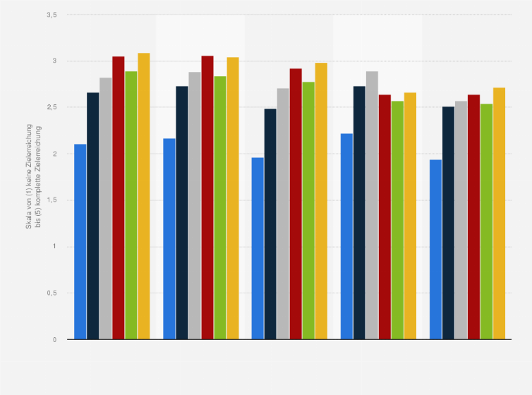 Statistik: Zielerreichung bei der Nutzung des Internets von Handelsunternehmen im Zeitraum von 1999 bis 2010