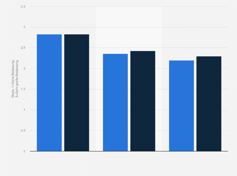 Statistik: Bedeutung der Probleme mit Lieferanten bei der Nutzung des Internets für Handelsunternehmen in den Jahren 2006 und 2008