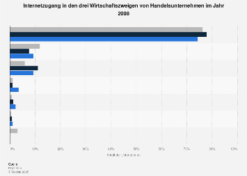 Internetzugang von Handelsunternehmen nach Wirtschaftszweig | Statista