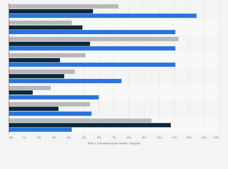 Statistik: Nutzung von Web 2.0-Diensten und -Anwendungen von Handelsunternehmen nach Wirtschaftszweig